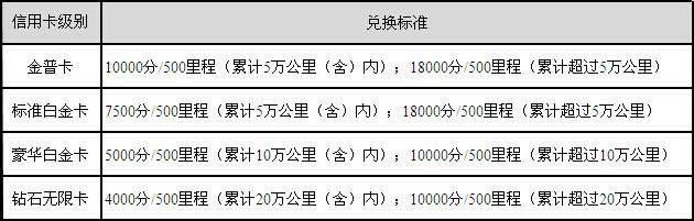 信用卡积分兑换里程是什么
