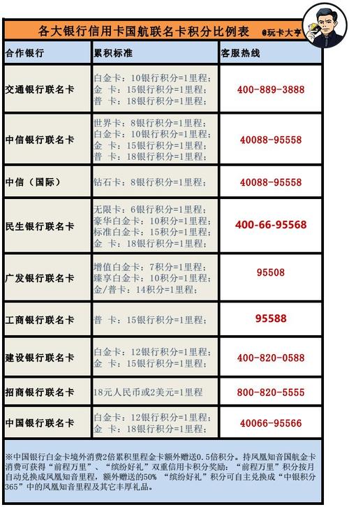 信用卡积分兑换里程是怎么回事