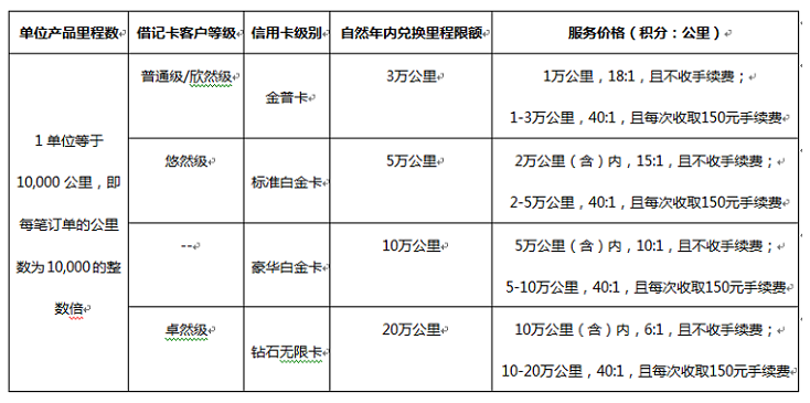 信用卡积分兑换里程机票帅帅说卡