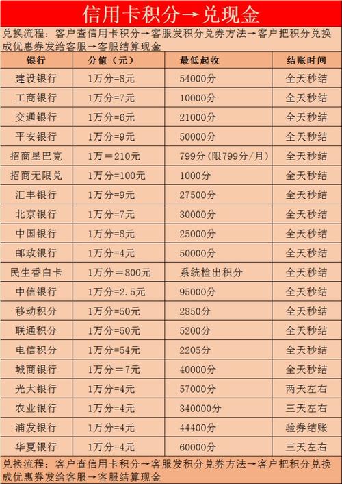 信用卡积分兑换里程最新攻略
