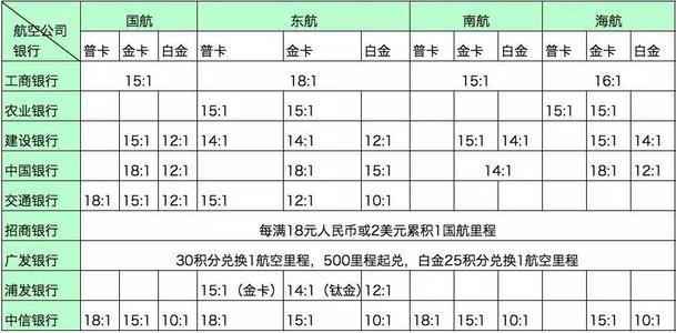 信用卡积分兑换里程比例