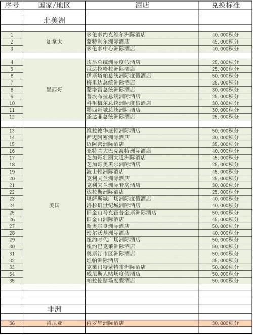 信用卡积分兑换里程表