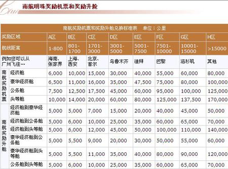 信用卡积分南航里程兑换机票吗