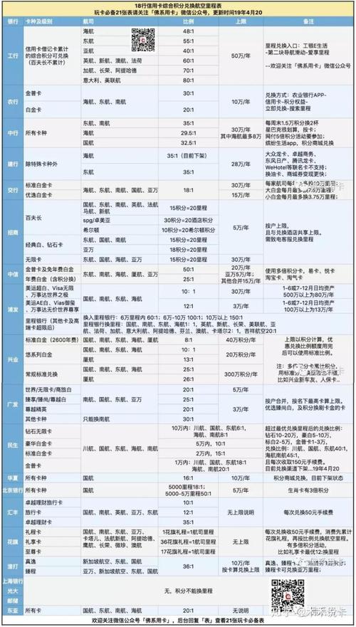 信用卡积分可以兑换航空里程