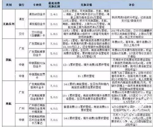 信用卡积分可以兑换里程吗