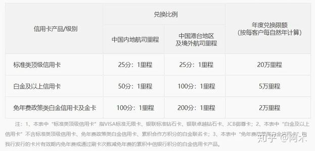 信用卡积分都能兑换里程