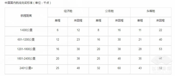 信用卡积分里程兑换机票吗