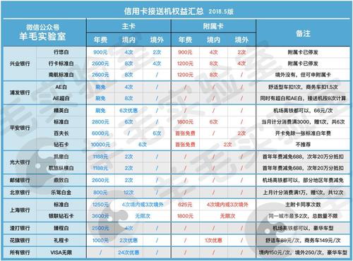 兴业信用卡积分兑换年费