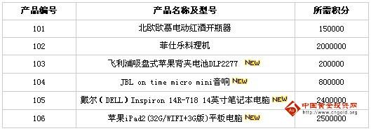 兴业信用卡积分兑换比例