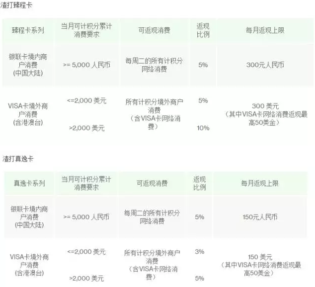 华夏银行信用卡积分如何兑换