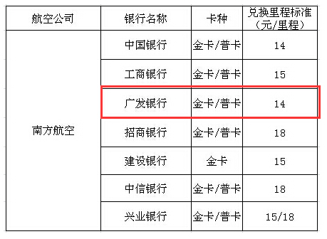 哪个信用卡积分可以兑换飞机里程