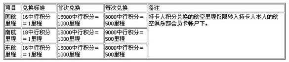 哪个银行信用卡可以兑换积分