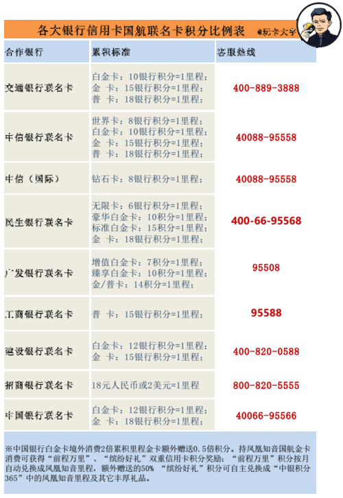 哪个银行信用卡积分兑换东西比较好