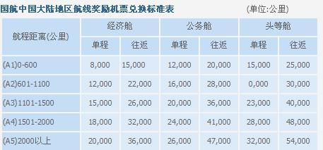 哪个银行信用卡积分兑换航空里程
