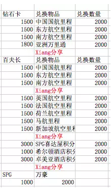 哪些信用卡可以积分兑换里程