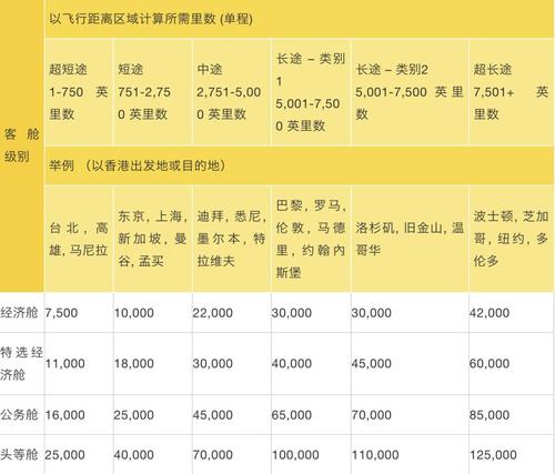 哪些信用卡积分可以兑换亚万里程