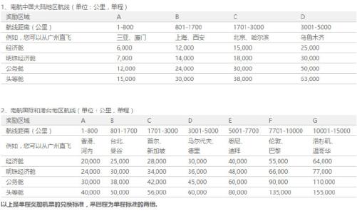 哪些信用卡积分可以兑换南航里程