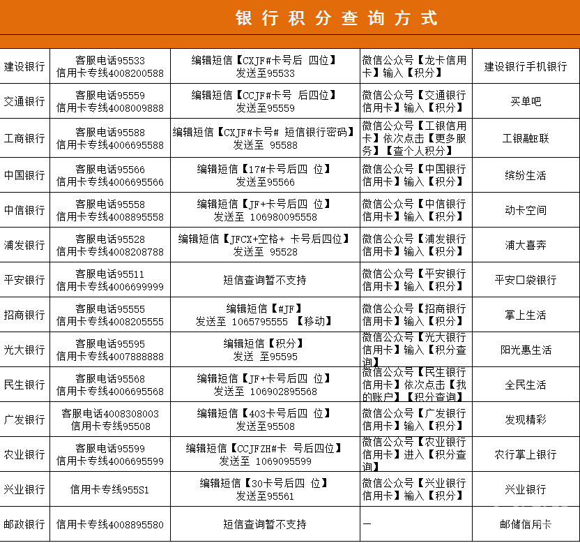 哪些信用卡积分可以兑换消费额