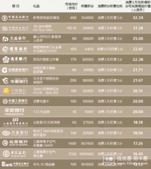 哪些消费有信用卡积分兑换