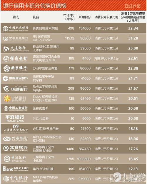 哪些银行信用卡生日积分兑换