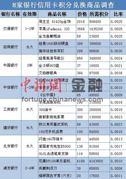 哪些银行信用卡积分可以兑换话费