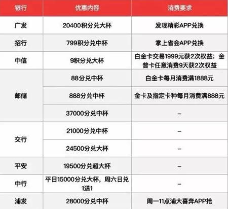 广发银行信用卡积分不可以兑换吗