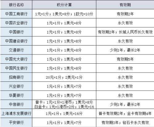 招商信用卡积分兑换飞行里数
