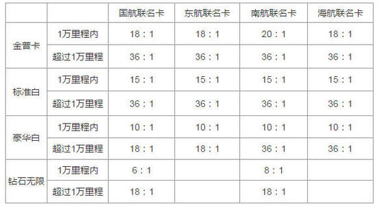 招商信用卡积分可以兑换里程吗
