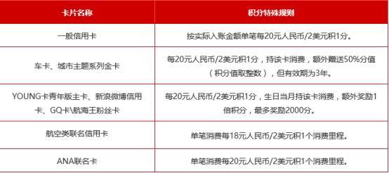 招行信用卡活动本地商圈积分兑换