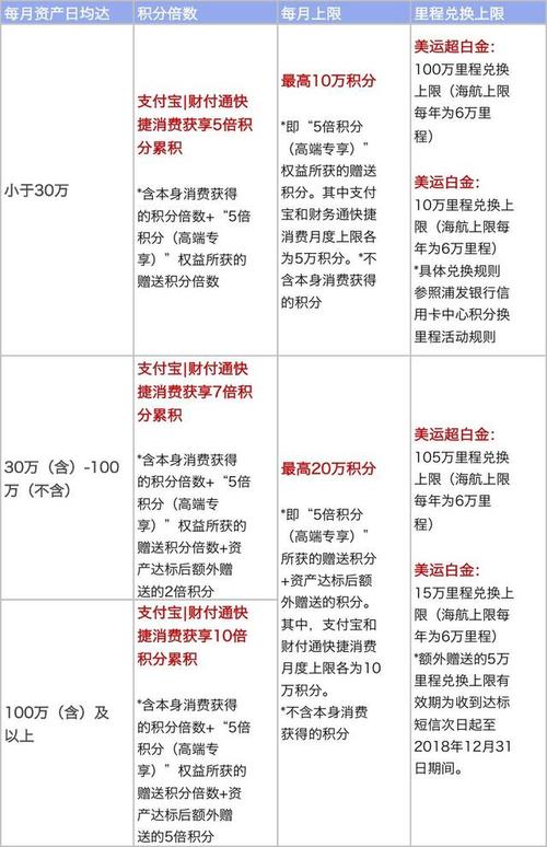 浦发信用卡的积分能兑换什么