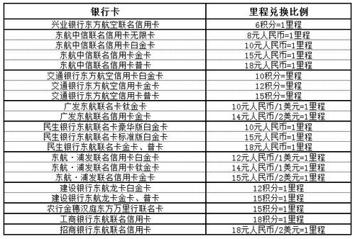 浦发信用卡积分兑换东航里程