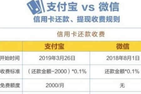 积分兑换信用卡免费还款额度
