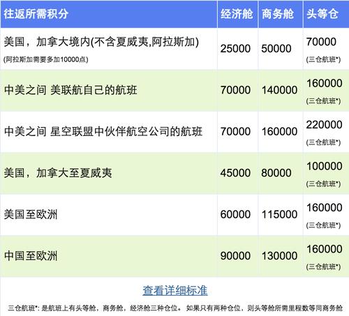 积分兑换机票的信用卡