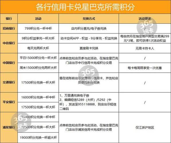 积分兑换权益的信用卡