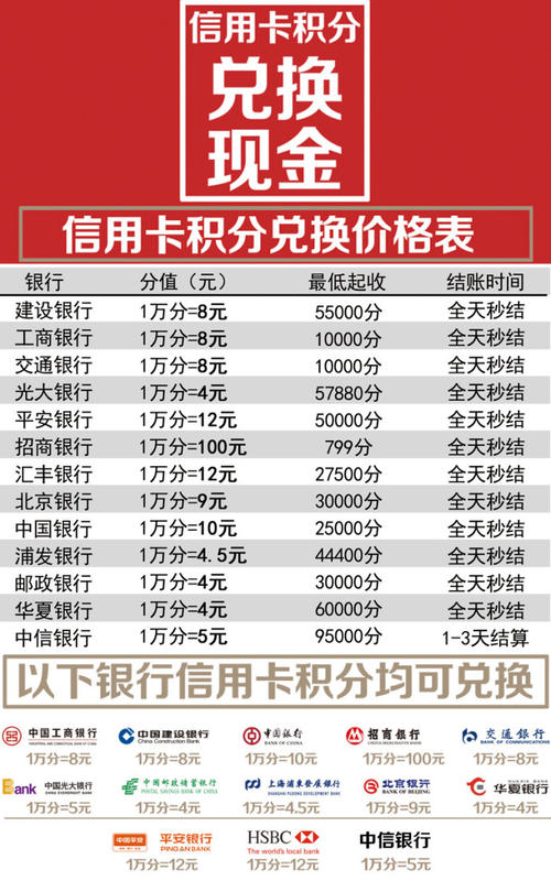 积分兑换礼品不加钱的信用卡