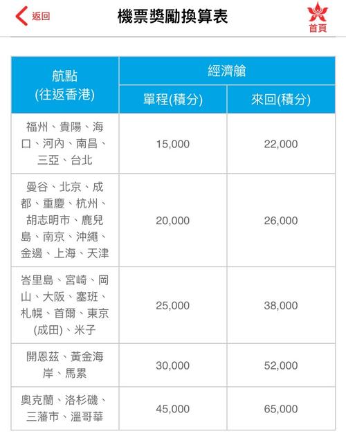 那个信用卡积分可以兑换机票