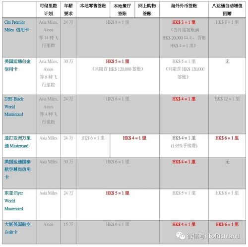 香港信用卡消费积分兑换