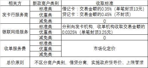 pos机刷卡手续费分配