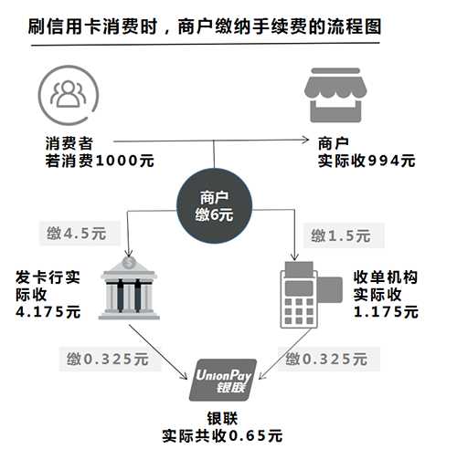 国外pos机手续费
