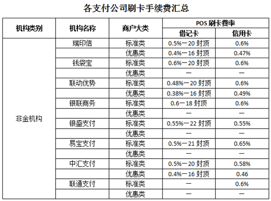 银行pos机手续费怎么收(银行pos机刷卡手续费标准)
