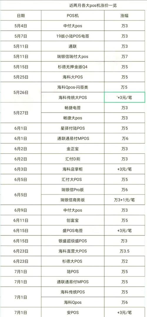 银行pos机手续费一览表