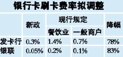 银行卡pos机刷卡手续费多少