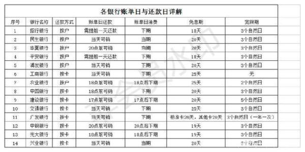 信用卡养卡提额收费标准