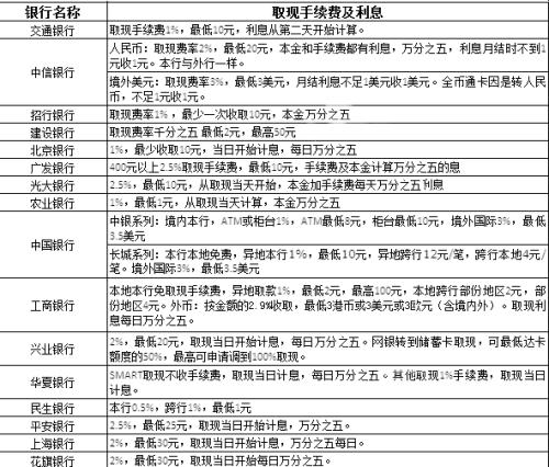 信用卡养卡提额怎么收费