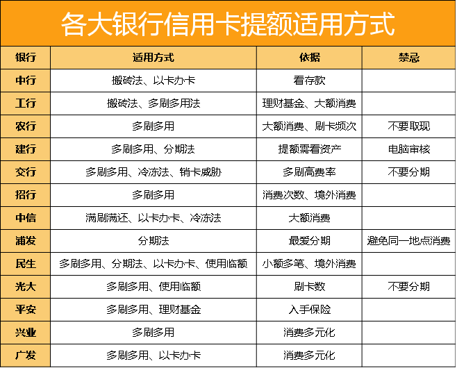信用卡办理养卡提额知识大全