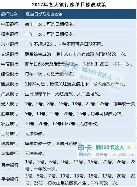 信用卡的16条养卡提额心经