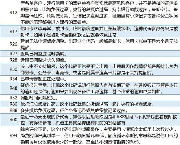 如何精养卡快速提额