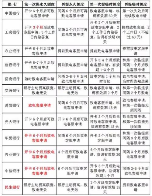 广发提额养卡攻略