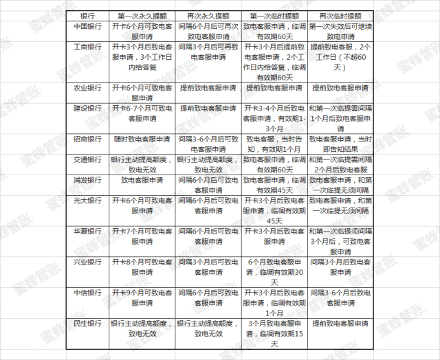 提额方法和养卡技巧