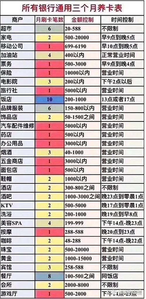 知名大银行信用卡养卡提额攻略